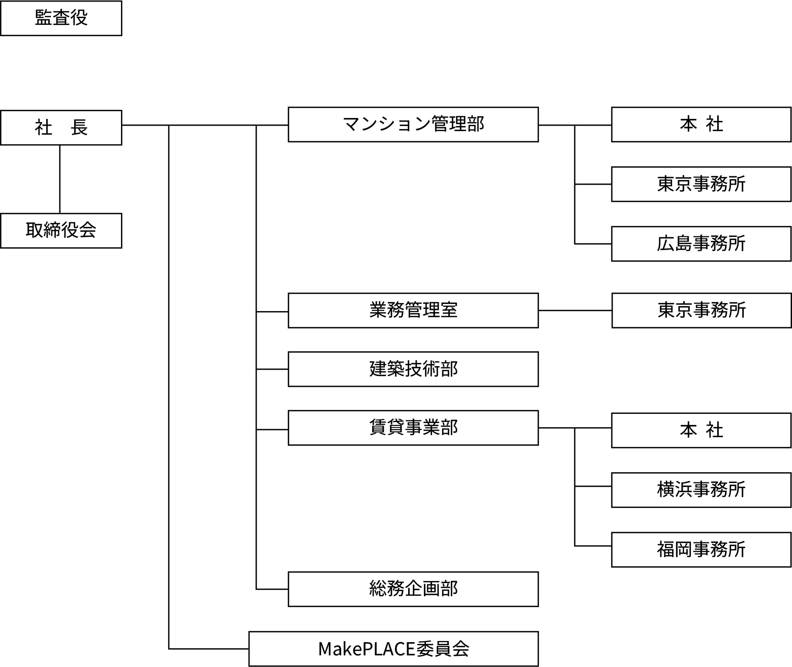 組織体制図