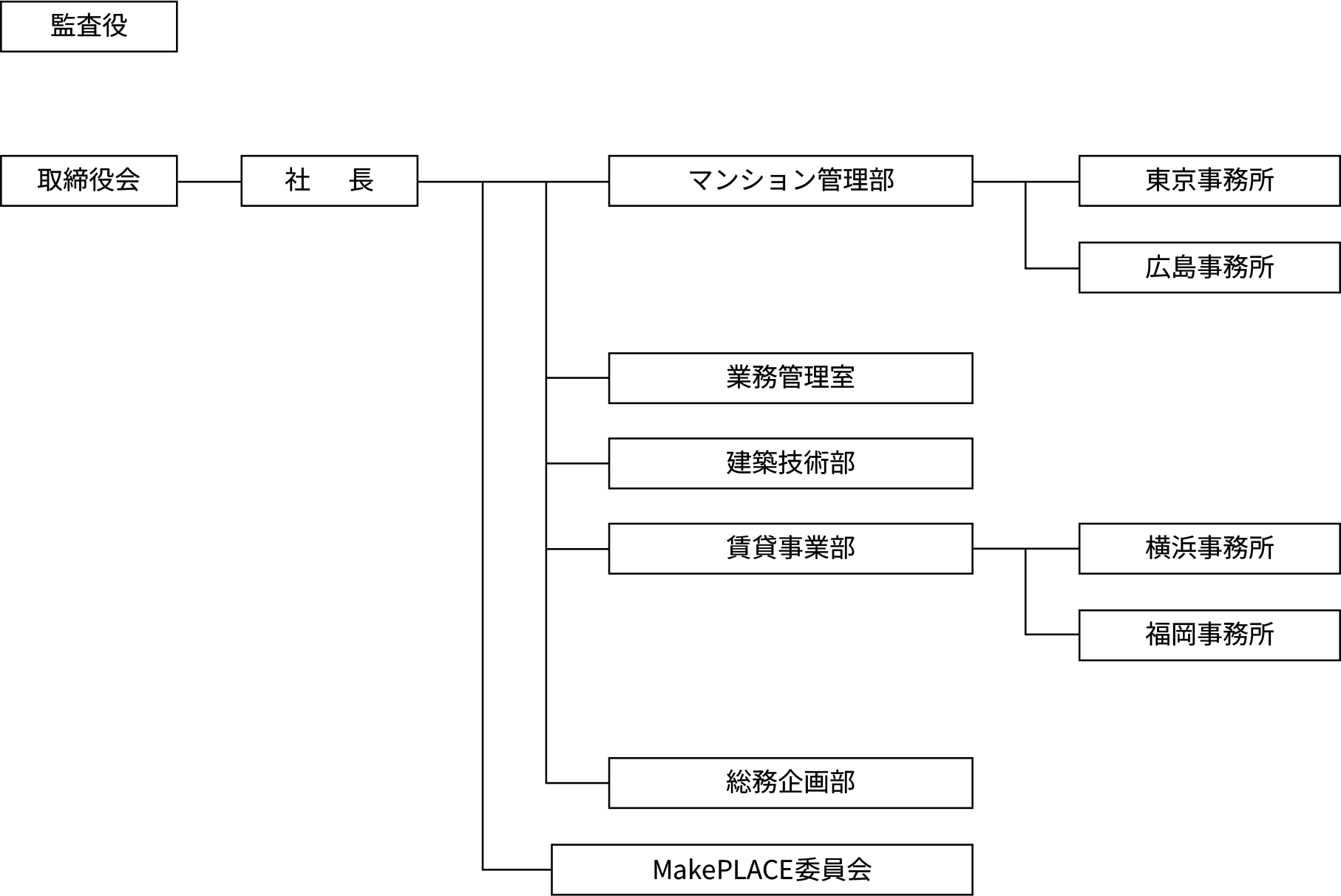 組織体制図